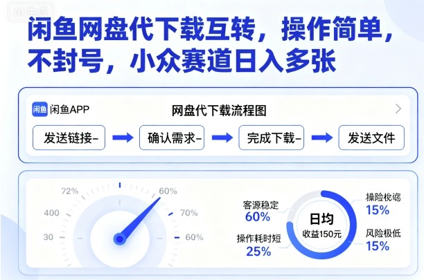 闲鱼网盘代下载互转，操作简单，不封号，小众赛道日入多张-路子网