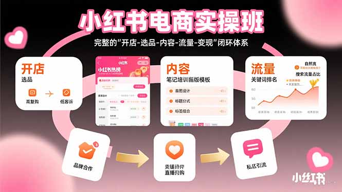 小红书电商实操班：完整的”开店-选品-内容-流量-变现”闭环体系-路子网