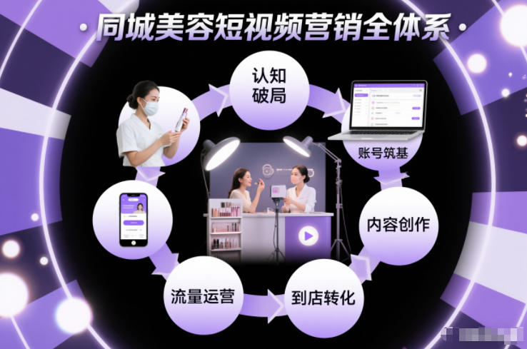同城美容短视频营销全体系,从认知破局、账号筑基、内容创作、流量运营到到店转化的完整落地体系-路子网