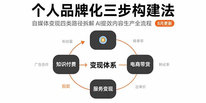 个人品牌化三步构建法-8月：自媒体变现四类路径拆解 AI提效内容生产全流程-路子网